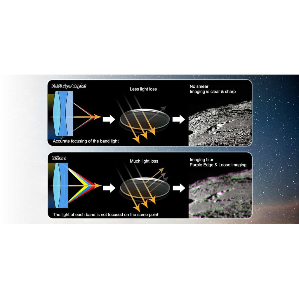 Diagram comparing accurate focusing of light and edge imaging on a white background