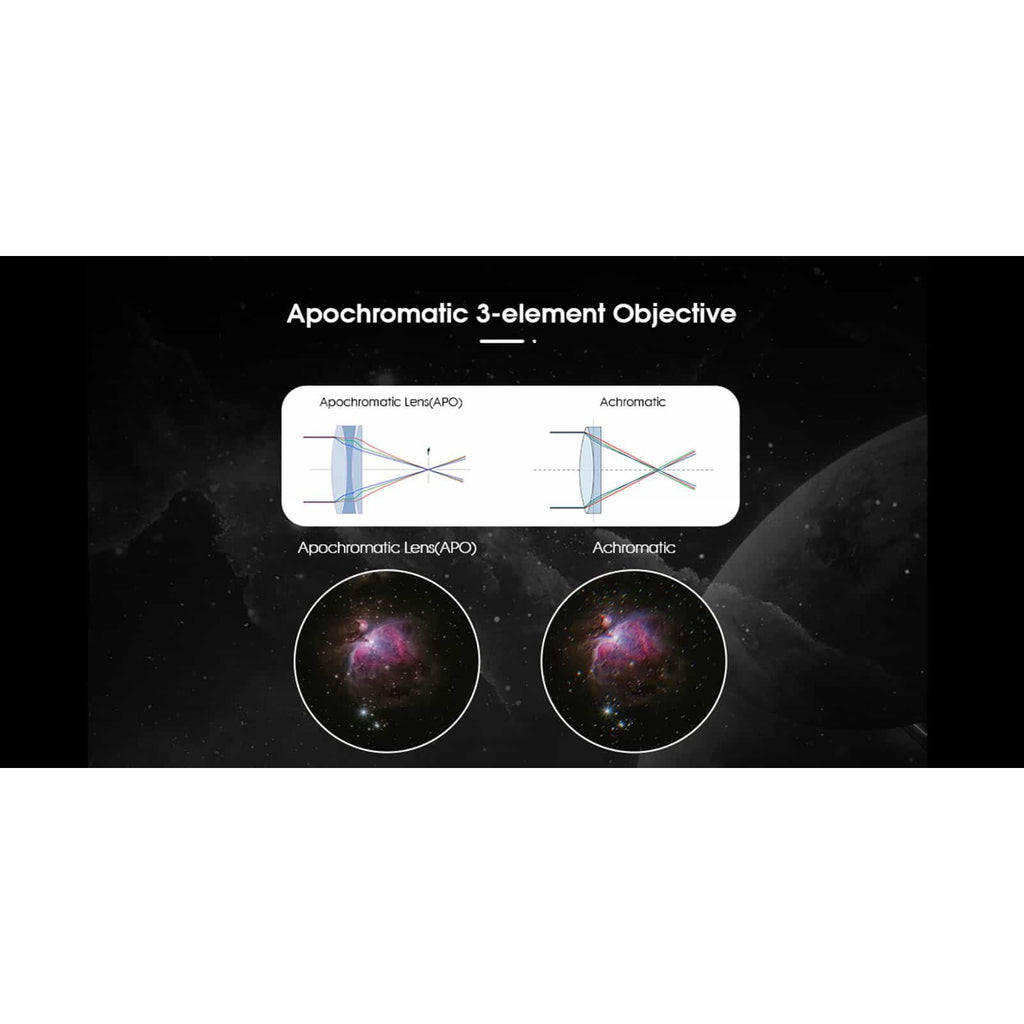 Diagram of apochromatic 3-element objective lens with celestial object images on a dark background
